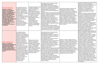 EM13CHS204
Comparar e avaliar os
processos de ocupação do
espaço e a formação de
territórios, territorialidades e
fronteiras, identiﬁcando o
papel de diferentes agentes
(como grupos sociais e
culturais, impérios, Estados
Nacionais e organismos
internacionais) e considerando
os conﬂitos populacionais
(internos e externos), a
diversidade étnico-cultural e
as características
socioeconômicas, políticas e
tecnológicas.
Essa habilidade refere-se a
compreender processos de
ocupação e formação de
territórios, territorialidades e
fronteiras, identiﬁcando os
papéis dos agentes nacionais
e internacionais; reconhecer a
sobreposição de
territorialidades em um dado
contexto de disputas políticas,
étnicas, econômicas e
religiosas; e compreender
processos de
(re)territorialização
decorrentes de disputas
políticas, étnicas e religiosas
em diferentes contextos
espaciais e temporais.
A produção do espaço urbano:
formação de territórios e
governança. Federalismo e
gestão do território:
descentralização e arranjos
institucionais, as diferenças
entre o federalismo do Brasil,
EUA, Bélgica, Suíça, Iraque
etc. Potências mundiais:
fronteiras, territórios e
territorialidades. Impérios e
Estados Nacionais:
sobreposição de
territorialidades étnico-
culturais. Organismos
internacionais, Estados
Nacionais: territorialidades e
políticas de administração
nacionais.
A Geograﬁa contribui no desenvolvimento
dessa habilidade abordando as
territorialidades decorrentes de acordos
internacionais e a inﬂuência dos organismos
internacionais na organização dos Estados e
analisando as semelhanças e diferenças dos
países federalistas: a importância do
município como terceiro ente do federalismo
brasileiro.
A História contribui no desenvolvimento dessa
habilidade ao abordar a formação dos Estados
Nacionais, os tratados de limites fronteiriços,
a partilha da África e as fronteiras
estabelecidas durante a Guerra Fria.
A Sociologia contribui no desenvolvimento
dessa habilidade a partir das teorias da
“”Escola de Chicago””, analisando a relação
entre marcos regulatórios e questões
ambientais e identiﬁcando relações entre
aumento populacional, surgimento de favelas
e violência urbana.
A Filosoﬁa contribui no desenvolvimento
dessa habilidade ao estimular a reﬂexão sobre
o ser em si e a coletividade para compreender
a diversidade atual e histórica, desconstruindo
pré-juízos sobre o humano e a sociabilidade.
Compreender processos de formação dos
territórios em diferentes contextos,
considerando as culturas e as disputas
territoriais entre povos de um mesmo país e
entre povos de países distintos. Analisar as
tensões entre diferentes demarcações
políticas (Impérios, Estados Nacionais) e a
territorialidade de grupos étnicos, culturais e
sociais. Compreender a relação entre a
dinâmica capitalista e a consolidação de
potência mundiais. Analisar a inﬂuência de
organismos internacionais na gestão de
conﬂitos em diferentes países. Relacionar
questões referentes à violência, desemprego,
acesso a educação e moradia a exclusão de
grupos e pessoas.
Um projeto integrado pode promover debate e
reﬂexão crítica sobre as questões de
organização dos Estados Nacionais para que o
estudante possa articular saberes da
Geograﬁa, da História, da Filosoﬁa e da
Sociologia com o ﬁm de conhecer a
permanência, a simultaneidade e a
competição de interesses que marcam as
distintas territorialidades em um dado
território.
Podem ser utilizadas situações didáticas que
permitam ao estudante perceber a formação
do território das cidades ao longo do tempo,
destacando a ocupação dos centros ou das
periferias, bem como diferentes grupos e
distintas formas de sociabilidade nesses
territórios. A compreensão da relação entre os
entes federativos e a gestão de recursos
ambientais pode ser promovida
conjuntamente com a área de Biologia para
apresentar a variedade e a importância dos
recursos ambientais para o mundo. É possível
também analisar tensões geopolíticas
decorrentes da sobreposição de
territorialidades, como o conﬂito entre árabes
e israelenses, Espanha e Catalunha e
Mulçumanos e Cristãos (África).
EM13CHS205
Analisar a produção de
diferentes territorialidades em
suas dimensões culturais,
econômicas, ambientais,
políticas e sociais, no Brasil e
no mundo contemporâneo,
com destaque para as culturas
juvenis.
Essa habilidade implica
reconhecer e analisar a
produção de territorialidades
urbanas e rurais, considerando
diferentes identidades juvenis;
analisar as relações entre
composição etária da
população e capacidade
produtiva, considerando a
proporção entre jovens e
idosos de diferentes países; e
compreender a relação entre
cultura juvenil e os
movimentos de contestação
ao longo da história humana.
Essa habilidade contempla a
Competência Geral 6 de
valorização da diversidade de
saberes e vivências culturais
que possibilitem ao estudante
entender as relações próprias
do mundo do trabalho e fazer
escolhas alinhadas ao
exercício da cidadania e ao
Projeto de Vida, com
liberdade, autonomia,
consciência crítica e
responsabilidade.
Renovação cultural, ética,
valores e cultura juvenil.
Transição demográﬁca,
população economicamente
ativa e ocupação das áreas
urbanas. Territorialidades
juvenis: centralidades e
periferização no urbano e no
rural, em distintas escalas de
análise. Tecnologias da
informação e comunicação e a
atuação da juventude em
movimentos sociais.
A Geograﬁa contribui no desenvolvimento
dessa habilidade ao abordar as
transformações socioespaciais, focando nas
territorialidades em disputa, no urbano e no
rural, frente ao acesso a serviços, trabalho,
lazer, educação e saúde.
A Sociologia contribui no desenvolvimento
dessa habilidade ao abordar o
desenvolvimento de formas de solidariedade
e a elaboração de normas e códigos de
conduta de grupos identitários, minoritários
ou excluídos, frente às normas e valores
hegemônicos. Também aborda as condições
históricas, políticas, econômicas e o
surgimento da juventude.
A História contribui no desenvolvimento dessa
habilidade ao abordar o papel dos grupos de
jovens junto aos movimentos de vanguarda
musical, literária e política. Aborda também a
juventude após Segunda Guerra Mundial, os
movimentos estudantis da década de 1960 e
movimento dos “cara-pintadas”.
A Filosoﬁa contribui no desenvolvimento
dessa habilidade através do estudo da ética e
da conduta moral, analisando a complexidade
e fragilidade da dualidade bem e mal.
Também aborda as práticas juvenis e o
avanço tecnológico.
Identiﬁcar e analisar múltiplas formas de
relação com normas e padrões de conduta.
Reconhecer a existência de culturas e modos
especíﬁcos de grupos criarem os próprios
padrões normativos. Compreender a relação
política entre distintos tipos de culturas.
Compreender a noção de juventude, seu
processo histórico de formação e suas
implicações políticas, econômicas e sociais.
Compreender analiticamente os conceitos que
descrevem as dinâmicas populacionais, de
modo a entender as possibilidades e os
limites desses conceitos na produção da
realidade social formal e informal.
Podem ser utilizadas situações didáticas que
permitam identiﬁcar e caracterizar diferentes
formas de agrupamento, fruição,
caracterização e uso do tempo e do espaço
por diferentes grupos de jovens, no campo e
na cidade. A partir de um fórum integrado
entre os componentes de Geograﬁa e
Sociologia, é possível discutir com os
estudantes as tensões e possibilidades que
permeiam o debate e a efetivação de direitos,
a partir de diferentes grupos sociais,
considerando o acesso às tecnologias
(internet, televisão a cabo, wiﬁ), ao lazer, aos
meios de transporte, a serviços públicos e
bens de consumo. O estudo sobre os direitos
individuais e coletivos contribui para
fortalecer a compreensão dos estudantes e a
valorização de saberes e vivências culturais
diversas que lhe possibilitem fazer escolhas
alinhadas ao Projeto de Vida que privilegie
cidadania, liberdade, autonomia, consciência
crítica e responsabilidade. Um exercício em
rotação de estações pode apresentar as
características de diferentes grupos sociais
em distintos lugares. Esse estudo pode ser
feito com a atenção voltada para a juventude,
com questionamentos como: Como vivem os
jovens em diferentes lugares? Quais as
demandas e as características da juventude
na atualidade?
 