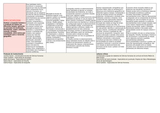 EM13CHS206
Analisar a ocupação humana e
a produção do espaço em
diferentes tempos, aplicando
os princípios de localização,
distribuição, ordem, extensão,
conexão, arranjos,
casualidade, entre outros que
contribuem para o raciocínio
geográﬁco.
Essa habilidade implica
reconhecer a composição
espacial por meio da interação
entre componentes físicos,
naturais e humanos, em
articulação com as categorias
da área de Ciências Humanas;
compreender similaridades
entre fenômenos que ocorrem
em espaços e tempos
distintos; compreender a
localização como expressão
de contextos espaciais e
reconhecer a escala como
abrangência espacial do
fenômeno; e compreender e
analisar a morfologia das
cidades e dos espaços
urbanos por meio dos
princípios da analogia,
conexão, diferenciação,
distribuição, extensão e
ordem. Essa habilidade
contempla a Competência
Geral 2 de exercício
intelectual de investigação,
análise crítica, imaginação e
criatividade, para investigar e
resolver problemas.
Abrangência escalar do
fenômeno espacial: local,
regional e global e as relações
entre os princípios do
raciocínio geográﬁco. Redes
urbanas, cidades globais,
megalópoles e metrópoles,
considerando as barreiras
econômicas, sistemas de
informação e comunicação e
as contradições socioespaciais
contemporâneas. Processos
de urbanização e o direito à
cidade. Redes e sociabilidades
urbanas: localização e
mapeamento de aparelhos
culturais e de entretenimento
pela cidade.”
A Geograﬁa contribui no desenvolvimento
dessa habilidade ao abordar as múltiplas
escalaridades dos fenômenos, de modo a
compreender possíveis e prováveis relações
entre local, regional e global.
A História contribui no desenvolvimento dessa
habilidade ao abordar os usos do espaço no
Brasil colonial e monárquico. Também aborda
o reconhecimento da importância e inﬂuência
da conﬁguração espacial no desenvolvimento
das sociedades antigas, na formação das
aldeias agrícolas e primeiras cidades e no
estabelecimento de rotas comerciais.
A Sociologia contribui no desenvolvimento
dessa habilidade a partir da contribuição
marxista sobre o estudo da cidade,
problematizando com foco na qualidade de
vida urbana.
A Filosoﬁa contribui no desenvolvimento
dessa habilidade através da reﬂexão sobre a
inﬂuência do pensamento cientíﬁco na
organização dos espaços contemporâneos,
considerando a garantia dos Direitos
Humanos e sociais.
Analisar representações cartográﬁcas que
permitam reﬂetir sobre as semelhanças e
diferenças entre fenômenos geográﬁcos em
diferentes lugares e tempos. Compreender a
escala de atuação humana nas questões
ambientais, considerando a interação entre
fenômenos, próximos e distantes, como
constituintes das organizações espaciais.
Analisar os assentamentos antigos e a
formação das cidades ao longo do tempo,
considerando o acesso aos sítios, as
possibilidades produtivas e as características
de cada período. Identiﬁcar a estruturação de
espaços urbanos, considerando indicadores
de renda, consumo e qualidade de vida
(serviços de saneamento, transporte, lazer,
acesso a educação e moradia, entre outros
indicadores socioeconômicos e ambientais).
Mobilizar criticamente o instrumental
conceitual que descreve a dinâmica da
territorialidade da moderna sociedade
capitalista e estimular o raciocínio complexo
com relação ao desenvolvimento dos
processos sociais locais e globais com base
nos princípios.
É possível utilizar situações didáticas que
propiciem aos estudantes reconhecer a
relação escalar entre os fenômenos espaciais:
as orientações econômicas e políticas
mundiais relacionadas a problemas
socioambientais locais. Pode ser desenvolvida
a integração com os componentes de Química
e Biologia por meio de projetos em que os
estudantes podem pesquisar os problemas
socioambientais locais e propor soluções, bem
como realizar mapeamento de aparelhos
urbanos de educação, saúde e mobilidade,
fomentando análises e discussões sobre
desigualdades sociais em espaços urbanos e
rurais.
Pode-se também articular os conhecimentos
da Geograﬁa, Filosoﬁa, Sociologia e História a
ﬁm de promover a compreensão da relação
entre soberania nacional e questões
socioambientais planetárias.
Outra possibilidade é favorecer a análise, por
meio das representações cartográﬁcas, das
possíveis articulações entre as cidades
mundiais (seus indicadores socioeconômicos e
ambientais) em diferentes tempos.
Produção de Conhecimento Leituras críticas
Carolina Soares – Coordenadora da área de Ciências Humanas
Felipe Tarábola – Especialista de Sociologia
Joelza Domingues – Especialista de História
Sabina Maura – Especialista de Filosoﬁa
Valéria Roque – Especialista de Geograﬁa
Coordenação e equipe de redatores de Ciências Humanas do currículo do Ensino Médio do
Mato Grosso
Paulo Emílio de Castro Andrade – Especialista em Juventude, Projetos de Vida e Metodologias
Ativas de Aprendizagem.
Sônia Castellar – Especialista de Ciências Humanas
 