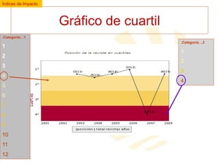 Índices de Impacto

Gráfico de cuartil
.Categoria…1

1
2

3
4

5
6
7

8
9
10

11
12

.Categoria…2

1

2
3
4

 