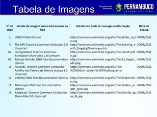 Tabela de Imagens
n° do
slide
direito da imagem como está ao lado da
foto
link do site onde se consegiu a informação Data do
Acesso
       
2 USGS/ Public Domain http://commons.wikimedia.org/wiki/File:Water_cycl
e.png
04/09/2012
3 The MP/ Creative Commons Atribuição 3.0 
Unported
http://commons.wikimedia.org/wiki/File:Rotating_e
arth_(huge).gif?uselang=pt-br
04/09/2012
8a Hochgeladen/ Creative Commons 
Attribution-Share Alike 2.0 Germany
http://commons.wikimedia.org/wiki/File:Hoedhuett
e.jpg
04/09/2012
8b Tomasz Sienicki/ GNU Free Documentation 
License
http://commons.wikimedia.org/wiki/File:22_Regen_
ubt.jpeg
04/09/2012
11 Husond/  Creative Commons Atribuição-
Partilha nos Termos da Mesma Licença 3.0 
Unported
http://commons.wikimedia.org/wiki/File:
%C5%A0um_Waterfall.JPG?uselang=pt-br
04/09/2012
12 Vidralta/ GNU Free Documentation License http://commons.wikimedia.org/wiki/File:Evaporatio
n.png
04/09/2012
14 Mwtoews/ GNU Free Documentation 
License
http://commons.wikimedia.org/wiki/File:Surface_w
ater_cycle.svg
04/09/2012
15 Xavigivax/  Creative Commons Attribution-
Share Alike 3.0 Unported
http://commons.wikimedia.org/wiki/File:Garrafa_ag
ua_8L.jpg
04/09/2012
 