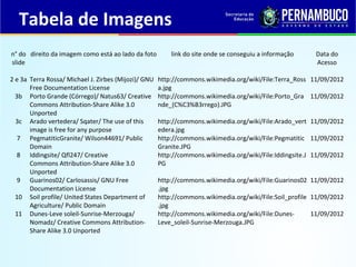 Tabela de Imagens
n° do
slide
direito da imagem como está ao lado da foto link do site onde se conseguiu a informação Data do
Acesso
2 e 3a Terra Rossa/ Michael J. Zirbes (Mijozi)/ GNU
Free Documentation License
http://commons.wikimedia.org/wiki/File:Terra_Ross
a.jpg
11/09/2012
3b Porto Grande (Córrego)/ Natus63/ Creative
Commons Attribution-Share Alike 3.0
Unported
http://commons.wikimedia.org/wiki/File:Porto_Gra
nde_(C%C3%B3rrego).JPG
11/09/2012
3c Arado vertedera/ Sqater/ The use of this
image is free for any purpose
http://commons.wikimedia.org/wiki/File:Arado_vert
edera.jpg
11/09/2012
7 PegmatiticGranite/ Wilson44691/ Public
Domain
http://commons.wikimedia.org/wiki/File:Pegmatitic
Granite.JPG
11/09/2012
8 Iddingsite/ Qfl247/ Creative
Commons Attribution-Share Alike 3.0
Unported
http://commons.wikimedia.org/wiki/File:Iddingsite.J
PG
11/09/2012
9 Guarinos02/ Carlosassis/ GNU Free
Documentation License
http://commons.wikimedia.org/wiki/File:Guarinos02
.jpg
11/09/2012
10 Soil profile/ United States Department of
Agriculture/ Public Domain
http://commons.wikimedia.org/wiki/File:Soil_profile
.jpg
11/09/2012
11 Dunes-Leve soleil-Sunrise-Merzouga/
Nomadz/ Creative Commons Attribution-
Share Alike 3.0 Unported
http://commons.wikimedia.org/wiki/File:Dunes-
Leve_soleil-Sunrise-Merzouga.JPG
11/09/2012
 