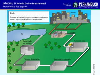Imagem:SEE-PE
CIÊNCIAS, 6º Ano do Ensino Fundamental
Tratamento dos esgotos
 