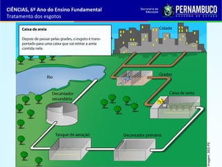Imagem:SEE-PE
CIÊNCIAS, 6º Ano do Ensino Fundamental
Tratamento dos esgotos
 