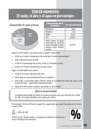 Composición de la 
Nitrógeno 
Oxígeno 
Argón 
CO2 
Otros (vapor de agua, 
monóxido de carbono, 
ozono, hidrógeno, helio, 
metano, neón, kriptón, 
xenón) 
Composición de suelo arenoso 
minerales 
10% 
humus 
15% 
El 36% se lee “36 por ciento” y se expresa mediante el símbolo que 
ves en la figura de la derecha. % 
Los ecosistemas y su diversidad 115 
TERCER MOMENTO: 
El suelo, el aire y el agua en porcentajes 
atmósfera 
Según la información que proporciona el gráfico, determina: 
● ¿Cuál es el mayor componente del suelo que ha sido representado? 
● ¿Hay más humus que arcilla? 
● ¿Cuál es el porcentaje de humus, arcilla y minerales juntos? 
● ¿Cuál es el menor componente de este suelo? 
Según la información del cuadro: 
● ¿Cuál es el mayor elemento del aire? 
● ¿Qué lugar en esa composición tiene el oxígeno? 
● ¿Has leído o escuchado algún informe sobre la humedad del clima de Lima u otra 
ciudad del país? ¿Qué indica este porcentaje? 
● ¿Qué otra información conoces expresada en porcentaje? 
% (en volumen) 
78% 
21% 
0,9% 
0,03% 
0,07% 
¿Qué es un porcentaje? 
La palabra porcentaje se refiere al número de partes que nos interesa de un total 
de 100. Se conoce también como tanto por ciento. 
Por ejemplo: Si tenía 100 soles y gasté 36, puedo decir que gasté 36 partes de mi dinero, 
o sea el 36%. 
36 
= 36% de 100 
100 
arena 
50% 
arcilla 
25% 
 