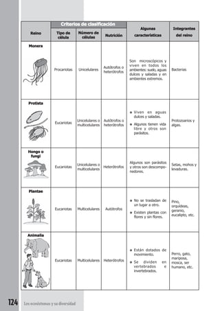 Tipo de 
célula 
124 Los ecosistemas y su diversidad 
Número de 
células Nutrición 
Algunas 
características 
Integrantes 
del reino 
Criterios de clasificación 
Reino 
Monera 
Protista 
Hongo o 
fungi 
Plantae 
Animalia 
Procariotas Unicelulares Autótrofos o 
heterótrofos 
Son microscópicos y 
viven en todos los 
ambientes: suelo, aguas 
dulces y saladas y en 
ambientes extremos. 
Bacterias 
Eucariotas Unicelulares o 
multicelulares 
Autótrofos o 
heterótrofos 
● Viven en aguas 
dulces y saladas. 
● Algunos tienen vida 
libre y otros son 
parásitos. 
Protozoarios y 
algas. 
Eucariotas Unicelulares o 
multicelulares Heterótrofos 
Algunos son parásitos 
y otros son descompo-nedores. 
Setas, mohos y 
levaduras. 
Eucariotas Multicelulares Autótrofos 
● No se trasladan de 
un lugar a otro. 
● Existen plantas con 
flores y sin flores. 
Pino, 
orquídeas, 
geranio, 
eucalipto, etc. 
Eucariotas Multicelulares Heterótrofos 
● Están dotados de 
movimiento. 
● Se dividen en 
vertebrados e 
invertebrados. 
Perro, gato, 
mariposa, 
mosca, ser 
humano, etc. 
 