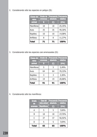 220 
2. Considerando sólo las especies en peligro (B): 
Clases del 
reino 
animal 
Mamíferos 
Aves 
Reptiles 
Anfibios 
Total 
Grado de 
amenaza 
3. Considerando sólo las especies casi amenazadas (D): 
4. Considerando sólo los mamíferos: 
B 
18 
35 
10 
8 
71 
Frecuencia 
absoluta 
(fi) 
18 
35 
10 
8 
71 
Frecuencia 
relativa 
(h%) 
25,35% 
49,30% 
14,08% 
11,27% 
100% 
Clases del 
reino 
animal 
Mamíferos 
Aves 
Reptiles 
Anfibios 
Total 
Grado de 
amenaza 
D 
5 
64 
3 
19 
91 
Frecuencia 
absoluta 
(fi) 
5 
64 
3 
19 
91 
Frecuencia 
relativa 
(h%) 
5,49% 
70,33% 
3,30% 
20,88% 
100% 
Grado 
de 
amenaza 
A 
B 
C 
D 
Total 
Clase del 
reino animal 
Mamíferos 
5 
18 
37 
5 
65 
Frecuencia 
absoluta 
(fi) 
5 
18 
37 
5 
65 
Frecuencia 
relativa 
(h%) 
7,69% 
27,70% 
56,92% 
7,69% 
100% 
 