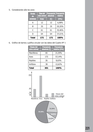 221 
Grado 
de 
amenaza 
A 
B 
C 
D 
Total 
Clase del 
reino animal 
Aves 
12 
35 
61 
64 
172 
Frecuencia 
absoluta 
(fi) 
12 
35 
61 
64 
172 
Frecuencia 
relativa 
(h%) 
6,98% 
20,35% 
35,46% 
37,21% 
100% 
5. Considerando sólo las aves: 
6. Gráfico de barras y gráfico circular con las datos del Cuadro Nº 1 
172 
65 
38 
26 
Mamíferos Aves Reptiles Anfibios 
Clases del 
reino animal 
57,14% 
21,59% 
8,63% 
12,62% 
Clases del 
reino animal 
Mamíferos 
Aves 
Reptiles 
Anfibios 
Total 
Frecuencia 
absoluta (fi) 
65 
172 
26 
38 
301 
Frecuencia 
relativa (h%) 
21,59% 
57,14% 
8,63% 
12,62% 
100% 
 