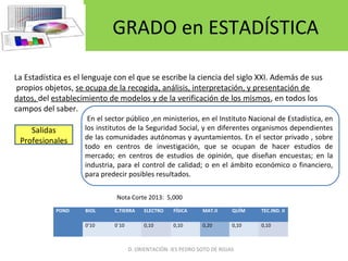 GRADO en ESTADÍSTICA
La Estadística es el lenguaje con el que se escribe la ciencia del siglo XXI. Además de sus
propios objetos, se ocupa de la recogida, análisis, interpretación, y presentación de
datos, del establecimiento de modelos y de la verificación de los mismos, en todos los
campos del saber.
En el sector público ,en ministerios, en el Instituto Nacional de Estadística, en
los institutos de la Seguridad Social, y en diferentes organismos dependientes
de las comunidades autónomas y ayuntamientos. En el sector privado , sobre
todo en centros de investigación, que se ocupan de hacer estudios de
mercado; en centros de estudios de opinión, que diseñan encuestas; en la
industria, para el control de calidad; o en el ámbito económico o financiero,
para predecir posibles resultados.
Salidas
Profesionales
POND BIOL C.TIERRA ELECTRO FÍSICA MAT.II QUÍM TEC.IND. II
0’10 0`10 0,10 0,10 0,20 0,10 0,10
D. ORIENTACIÓN IES PEDRO SOTO DE ROJAS
Nota Corte 2013: 5,000
 