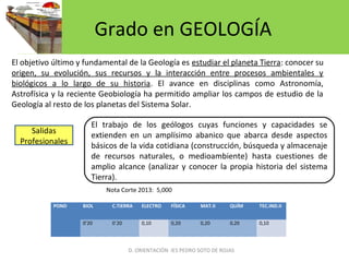 Grado en GEOLOGÍA
El objetivo último y fundamental de la Geología es estudiar el planeta Tierra: conocer su
origen, su evolución, sus recursos y la interacción entre procesos ambientales y
biológicos a lo largo de su historia. El avance en disciplinas como Astronomía,
Astrofísica y la reciente Geobiología ha permitido ampliar los campos de estudio de la
Geología al resto de los planetas del Sistema Solar.
El trabajo de los geólogos cuyas funciones y capacidades se
extienden en un amplísimo abanico que abarca desde aspectos
básicos de la vida cotidiana (construcción, búsqueda y almacenaje
de recursos naturales, o medioambiente) hasta cuestiones de
amplio alcance (analizar y conocer la propia historia del sistema
Tierra).
Salidas
Profesionales
POND BIOL C.TIERRA ELECTRO FÍSICA MAT.II QUÍM TEC.IND.II
0’20 0`20 0,10 0,20 0,20 0,20 0,10
D. ORIENTACIÓN IES PEDRO SOTO DE ROJAS
Nota Corte 2013: 5,000
 