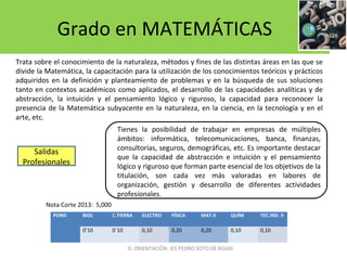 Grado en MATEMÁTICAS
Trata sobre el conocimiento de la naturaleza, métodos y fines de las distintas áreas en las que se
divide la Matemática, la capacitación para la utilización de los conocimientos teóricos y prácticos
adquiridos en la definición y planteamiento de problemas y en la búsqueda de sus soluciones
tanto en contextos académicos como aplicados, el desarrollo de las capacidades analíticas y de
abstracción, la intuición y el pensamiento lógico y riguroso, la capacidad para reconocer la
presencia de la Matemática subyacente en la naturaleza, en la ciencia, en la tecnología y en el
arte, etc.
Tienes la posibilidad de trabajar en empresas de múltiples
ámbitos: informática, telecomunicaciones, banca, finanzas,
consultorías, seguros, demográficas, etc. Es importante destacar
que la capacidad de abstracción e intuición y el pensamiento
lógico y riguroso que forman parte esencial de los objetivos de la
titulación, son cada vez más valoradas en labores de
organización, gestión y desarrollo de diferentes actividades
profesionales.
Salidas
Profesionales
POND BIOL C.TIERRA ELECTRO FÍSICA MAT.II QUÍM TEC.IND. II
0’10 0`10 0,10 0,20 0,20 0,10 0,10
D. ORIENTACIÓN IES PEDRO SOTO DE ROJAS
Nota Corte 2013: 5,000
 