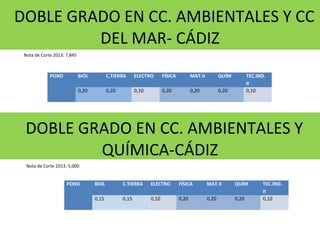 DOBLE GRADO EN CC. AMBIENTALES Y CC
DEL MAR- CÁDIZ
Nota de Corte 2013: 7,845
POND BIOL C.TIERRA ELECTRO FÍSICA MAT.II QUÍM TEC.IND. 
II
  0,20 0,20 0,10 0,20 0,20 0,20 0,10
DOBLE GRADO EN CC. AMBIENTALES Y
QUÍMICA-CÁDIZ
Nota de Corte 2013: 5,000
POND BIOL C.TIERRA ELECTRO FÍSICA MAT.II QUÍM TEC.IND. 
II
  0,15 0,15 0,10 0,20 0,20 0,20 0,10
 