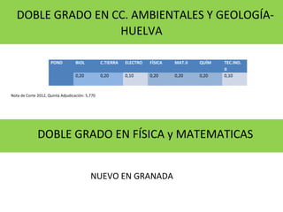 DOBLE GRADO EN CC. AMBIENTALES Y GEOLOGÍA-
HUELVA
Nota de Corte 2012, Quinta Adjudicación: 5,770
POND BIOL C.TIERRA ELECTRO FÍSICA MAT.II QUÍM TEC.IND. 
II
  0,20 0,20 0,10 0,20 0,20 0,20 0,10
DOBLE GRADO EN FÍSICA y MATEMATICAS
NUEVO EN GRANADA
 