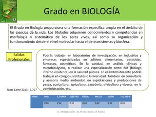 Grado en BIOLOGÍA
El Grado en Biología proporciona una formación específica propia en el ámbito de
las ciencias de la vida. Los titulados adquieren conocimientos y competencias en
morfología y sistemática de los seres vivos, así como su organización y
funcionamiento desde el nivel molecular hasta el de ecosistemas y biosfera.
Podrás trabajar en laboratorios de investigación, en industrias y
empresas especializadas en aditivos alimentarios, pesticidas,
fármacos, cosméticos. En la sanidad, en análisis clínicos y
microbiológicos, o realizar una especialización como BIR (biólogo
interno residente) en la sanidad pública. En el ámbito docente podrás
trabajar en colegios, institutos o Universidad. También en consultoría
y asesoría medio ambiental, en explotaciones y producciones de
pesca, acuicultura, agricultura, ganadería, silvicultura y viveros, en la
administración, etc.
Salidas
Profesionales
POND BIOL C.TIERRA ELECTRO FÍSICA MAT.II QUÍM TEC.IND II
0’20 0`20 0,10 0,20 0,20 0,20 0,10
D. ORIENTACIÓN IES PEDRO SOTO DE ROJAS
Nota Corte 2013: 7,707
 