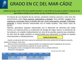 GRADO EN CC DEL MAR-CÁDIZ
¿Sabías que el agua cubre el 75% de la superficie terrestre? ¿Y que el 98% de esa agua es salada? La mayoría de esa
agua salada se localiza en los océanos, por ello, el estudio del mar es fundamental.
Nota de Corte 2013: 5,000
Al tratarse de una disciplina de las ciencias, estudiarás materias comunes a esta rama del
conocimiento, como física, química, matemáticas o biología. Pero también, muchas otras
asignaturas orientadas hacia el estudio del mar, como oceanografía, geología, hidrología,
geografía e incluso derecho relacionados con el medio acuático. ¡Hay clases hasta de
buceo!
Además, aprenderás aspectos relacionados con la obtención de alimentos del medio
marino, sus materias primas y la obtención de energía de origen marino. La protección de
los océanos y el cuidado medioambiental son otro de los grandes aspectos que estudiarás.
Un alto nivel de inglés científico es imprescindible para desarrollar tu trabajo en equipos
internacionales y multidisciplinares.
Gestión y ordenación del Litoral: planes de ordenación de la costa, protección de espacios naturales,
gestión de residuos, entre otros.
- Recursos Vivos y Acuicultura: a cargo de diseñar las instalaciones para la explotación de recursos
marinos, consultoría medioambiental o gestor de museos marítimos.
- Oceanografía y Clima: investigación sobre océanos, clima y calidad ambiental.
- Docencia e investigación
Salidas Profesionales
POND BIOL C.TIERRA ELECTR. FÍSICA MAT.II QUÍM TEC.IN
  0’20 0`20 0,10 0,20 0,20 0,20 0,10
 