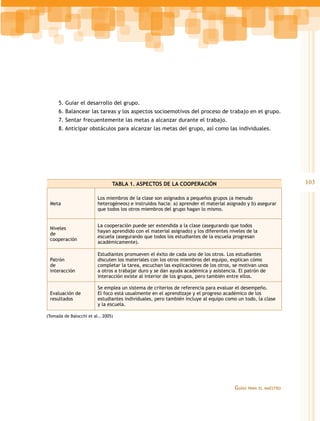 5. Guiar el desarrollo del grupo.
      6. Balancear las tareas y los aspectos socioemotivos del proceso de trabajo en el grupo.
      7. Sentar frecuentemente las metas a alcanzar durante el trabajo.
      8. Anticipar obstáculos para alcanzar las metas del grupo, así como las individuales.




                                TABLA 1. ASPECTOS DE LA COOPERACIÓN                                             103

                         Los miembros de la clase son asignados a pequeños grupos (a menudo
 Meta                    heterogéneos) e instruidos hacia: a) aprender el material asignado y b) asegurar
                         que todos los otros miembros del grupo hagan lo mismo.


                         La cooperación puede ser extendida a la clase (asegurando que todos
 Niveles
                         hayan aprendido con el material asignado) y los diferentes niveles de la
 de
                         escuela (asegurando que todos los estudiantes de la escuela progresan
 cooperación
                         académicamente).

                         Estudiantes promueven el éxito de cada uno de los otros. Los estudiantes
 Patrón                  discuten los materiales con los otros miembros del equipo, explican cómo
 de                      completar la tarea, escuchan las explicaciones de los otros, se motivan unos
 interacción             a otros a trabajar duro y se dan ayuda académica y asistencia. El patrón de
                         interacción existe al interior de los grupos, pero también entre ellos.

                         Se emplea un sistema de criterios de referencia para evaluar el desempeño.
 Evaluación de           El foco está usualmente en el aprendizaje y el progreso académico de los
 resultados              estudiantes individuales, pero también incluye al equipo como un todo, la clase
                         y la escuela.

(Tomada de Balocchi et al., 2005)




                                                                                      Guías   para el maestro
 