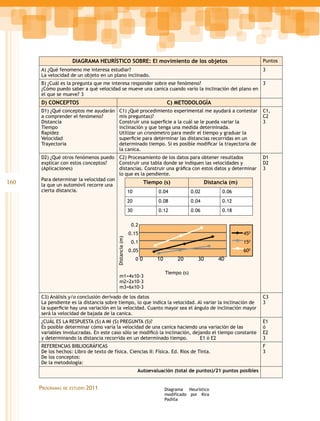 DIAGRAMA HEURÍSTICO SOBRE: El movimiento de los objetos                                           Puntos
      A) ¿Qué fenomeno me interesa estudiar?                                                                            3
      La velocidad de un objeto en un plano inclinado.
      B) ¿Cuál es la pregunta que me interesa responder sobre ese fenómeno?                          3
      ¿Cómo puedo saber a qué velocidad se mueve una canica cuando varío la inclinación del plano en
      el que se mueve?	3
      D) CONCEPTOS	                                                            C) METODOLOGÍA
      D1) ¿Qué conceptos me ayudarán        C1) ¿Qué procedimiento experimental me ayudará a contestar                  C1,
      a comprender el fenómeno?             mis preguntas)?                                                             C2
      Distancia                             Construir una superficie a la cuál se le pueda variar la                    3
      Tiempo                                inclinación y que tenga una medida determinada.
      Rapidez                               Utilizar un cronómetro para medir el tiempo y graduar la
      Velocidad                             superficie para determinar las distancias recorridas en un
      Trayectoria                           determinado tiempo. Si es posible modificar la trayectoria de
                                            la canica.
      D2) ¿Qué otros fenómenos puedo        C2) Procesamiento de los datos para obtener resultados                      D1
      explicar con estos conceptos?         Construir una tabla donde se indiquen las velocidades y                     D2
      (Aplicaciones)                        distancias. Construir una gráfica con estos datos y determinar              3
                                            lo que es la pendiente.
      Para determinar la velocidad con
160   la que un automóvil recorre una                               Tiempo (s)                    Distancia (m)
      cierta distancia.                                   10             0.04              0.02          0.06
                                                          20             0.08              0.04          0.12
                                                          30             0.12              0.06          0.18

                                                           0.2
                                                          0.15                                                    450
                                          Distancia (m)




                                                           0.1                                                    150
                                                          0.05                                                    600
                                                               00        10        20         30       40

                                                                              Tiempo (s)
                                             m1=4x10-3
                                             m2=2x10-3
                                             m3=6x10-3
      C3) Análisis y/o conclusión derivado de los datos                                                                 C3
      La pendiente es la distancia sobre tiempo, lo que indica la velocidad. Al variar la inclinación de                3
      la superficie hay una variación en la velocidad. Cuanto mayor sea el ángulo de inclinación mayor
      será la velocidad de bajada de la canica.
      ¿CUÁL ES LA RESPUESTA (S) A MI (S) PREGUNTA (S)?                                                                  E1
      Es posible determinar cómo varía la velocidad de una canica haciendo una variación de las                         ó
      variables involucradas. En este caso sólo se modificó la inclinación, dejando el tiempo constante                 E2
      y determinando la distancia recorrida en un determinado tiempo.	         E1 ó E2                                  3
      REFERENCIAS BIBLIOGRÁFICAS                                                                                        F
      De los hechos: Libro de texto de física. Ciencias II: Física. Ed. Ríos de Tinta.                                  3
      De los conceptos:
      De la metodología:
                                                               Autoevaluación (total de puntos)/21 puntos posibles


      Programas   de estudio   2011                                           Diagrama Heurístico
                                                                              modificado por Kira
                                                                              Padilla
 