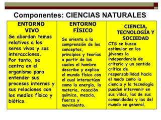 Componentes: CIENCIAS NATURALES ENTORNO FÍSICO Se orienta a la comprensión de los conceptos, principios y teorías a partir de los cuales el hombre describe y explica el mundo físico con el cual interactúan como la energía, la materia, reacción química, mezcla, fuerza y movimiento.   CIENCIA,   TECNOLOGÍA Y SOCIEDAD CTS se busca estimular en los jóvenes la independencia de criterio y un sentido crítico de responsabilidad hacia el modo como la ciencia y la tecnología pueden intervenir en sus vidas, las de sus comunidades y las del mundo en general. ENTORNO  VIVO Se abordan temas relativos a los seres vivos y sus interacciones. Por tanto, se centra en el organismo para entender sus procesos internos y sus relaciones con los medios físico y biótico . 