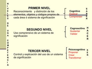 N I V E L E S D E U N A C O M P E T E N C I A PRIMER NIVEL Reconocimiento  y distinción de los elementos, objetos y códigos propios de cada área ó sistema de significación SEGUNDO NIVEL Uso comprensivo de un sistema de significación TERCER NIVEL Control y explicación del uso de un sistema de significación Cognitivo Explicar Comprender Cognoscitivo Sustentar Validar Psicocognitivo Proponer Crear Transformar S A B E R H A C E R SER R 