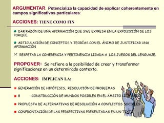 ARGUMENTAR :   Potencializa la capacidad de explicar coherentemente en campos significativos particulares : ACCIONES:   TIENE COMO FIN DAR RAZÓN DE UNA AFIRMACIÓN QUE SWE EXPRESA EN LA EXPOSICIÓN DE LOS PORQUE. ARTICULACIÓN DE CONCEPTOS Y TEORÍAS CON EL ÁNIMO DE JUSTIFICAR UNA  AFIRMACIÓN RESPETAR LA COHERENCIA Y PERTINENCIA LIGADA A  LOS JUEGOS DEL LENGUAJE . PROPONER :   Se refiere a la posibilidad de crear y transformar significaciones en un determinado contexto . ACCIONES :  IMPLICAN LA: GENERACIÓN DE HIPÓTESIS,  RESOLUCIÓN DE PROBLEMAS CONSTRUCCIÓN DE MUNDOS POSIBLES EN EL ÁMBITO LITERARIO PROPUESTA DE ALTERNATIVAS DE RESOLUCIÓN A CONFLICTOS SOCIALES CONFRONTACIÓN DE LAS PERSPECTIVAS PRESENTADAS EN UN TEXTO  