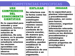 COMPETENCIAS ESPECIFICAS USO COMPRENSIVO DEL CONOCIMENTO CIENTIFICO   Es la capacidad para entender y usar conceptos, teorías y modelos en la solución de problemas. De esta manera, en la prueba se busca que el estudiante relacione las nociones aprendidas con fenómenos que observa frecuentemente. EXPLICAR Se relaciona con la forma como los estudiantes construyen explicaciones, razones causa-efecto en el contexto de la ciencia escolar, de manera que, mediante una actitud crítica y analítica, puedan establecer la validez y la coherencia de una afirmación o un argumento. INDAGAR Es la capacidad para plantear interrogantes y procedimientos adecuados, así como para buscar, seleccionar, organizar e interpretar información relevante. Esta competencia se centra en los distintos procedimientos y metodologías utilizados para generar preguntas de investigación y resolverlas. 