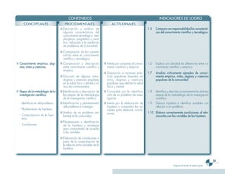 CONTENIDOS                                                                   INDICADORES DE LOGRO
     CONCEPTUALES                      PROCEDIMENTALES                          ACTITUDINALES
                                   ■ Descripción y análisis de                                                1.5   Compara con responsabilidad las característi-
                                     algunas características del                                                    cas del conocimiento científico y tecnológico.
                                     conocimiento tecnológico: inter-
                                     disciplinar, pragmático y cientí-
                                     fico, enfocado a la resolución
                                     de problemas de la sociedad.
                                   ■ Comparación de las caracte-
                                     rísticas entre el conocimiento
                                     científico y tecnológico.
■ Conocimiento empírico, dog-      ■ Comparación y descripción            ■ Interés por comparar el conoci-   1.6   Explica con claridad las diferencias entre co-
  mas, mitos y creencias.            entre conocimiento científico y        miento científico y empírico.           nocimiento científico y empírico.
                                     empírico.
                                                                          ■ Disposición a rechazar prác-      1.7   Analiza críticamente ejemplos de conoci-
                                   ■ Discusión de algunos mitos,            ticas populares basadas en              miento empírico, mitos, dogmas y creencias
                                     dogmas y creencias populares           mitos, dogmas y creencias               populares de la comunidad.
                                     en la salud física y mental y for-     populares que afectan la salud
                                     mas de contrarrestarlos.               física y mental.
■ Etapas de la metodología de la   ■ Identificación y descripción de      ■ Curiosidad por la identifica-     1.8   Identifica y describe correctamente las distintas
  investigación científica.          las etapas de la metodología           ción de un problema de inves-           etapas de la metodología de la investigación
                                     de la investigación científica.        tigación.                               científica.
  - Identificación del problema.   ■ Identificación y planteamiento       ■ Interés por la elaboración de     1.9   Elabora hipótesis e identifica variables con
                                     del problema a investigar.             hipótesis y comprobar las va-           relación a un problema.
  - Planteamiento de hipótesis.                                             riables para elaborar conclu-
                                   ■ Análisis de un problema am-            siones.                           1.10 Elabora correctamente conclusiones al rela-
  - Comprobación de la hipó-         biental en la comunidad.                                                      cionarlas con las variables de las hipótesis.
    tesis.
                                   ■ Planteamiento e identificación
  - Conclusiones.                    de la hipótesis y estrategia
                                     para comprobarla de acuerdo
                                     a las variables.
                                   ■ Elaboración de conclusiones a
                                     partir de la comprobación de
                                     la relación entre variables de la
                                     hipótesis.


                                                                                                                                                                           1
                                                                                                                                    Programa de estudio de séptimo grado
 