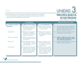 Objetivo
                                                                                                                                UNIDAD                              3
     ✓ Construir distintos tipos de circuitos eléctricos, identificando y describiendo sus propiedades
       con el fin de clasificar materiales del entorno en conductores y aislantes, para valorar los                             PRINCIPIOS BáSICOS
       beneficios que tiene la electricidad en la vida cotidiana.
                                                                                                                                   DE ELECTRICIDAD
                                                                                                                                      Tiempo probable:16 horas clase
                                                     CONTENIDOS                                                                    INDICADORES DE LOGRO
            CONCEPTUALES                          PROCEDIMENTALES                           ACTITUDINALES
     ■ Electrostática.                        ■ Descripción y comparación de         ■ Interés por describir los bene-    3.1   Explica adecuadamente las propiedades de
                                                las propiedades y la acción            ficios que tiene la electricidad         las cargas eléctricas en reposo: positivas,
                                                de las cargas eléctricas en            en la vida cotidiana.                    negativas y determinadas por la cantidad de
                                                reposo en un objeto.                                                            electrones o protones en un objeto.
        - Carga eléctrica.                    ■ Explicación de las cargas eléc-      ■ Valoración de la importancia       3.2   Describe con interés los beneficios que tiene
                                                tricas positivas y negativas y         de la aplicación de leyes en             la electricidad en la vida cotidiana.
                                                su relación con la cantidad de         las cargas eléctricas: atracción
                                                electrones o de protones.              y repulsión.
        - Conductores y aislantes.            ■ Descripción de los beneficios                                             3.3   Identifica y clasifica con exactitud e interés
                                                que tiene la electricidad en la                                                 algunos materiales del entorno en conducto-
                                                vida cotidiana.                                                                 res o aislantes de cargas eléctricas.
        - Electrización.                      ■ Experimentación, identifica-         ■ Interés por identificar y clasi-   3.4   Experimenta, describe y aplica con interés los
                                                ción y clasificación de mate-          ficar materiales del entorno             diferentes métodos de electrización.
                                                riales conductores y aislantes         en conductores y aislantes de
                                                de la electricidad.                    cargas eléctricas.
        - Fuerza eléctrica.                   ■ Experimentación, descripción         ■ Interés por describir y aplicar
                                                y aplicación de los métodos            los diferentes métodos de elec-
                                                de electrización de materiales:        trización de objetos: frotación,
                                                frotación, contacto, calenta-          contacto, influencia, calenta-
                                                miento, efecto fotoeléctrico y         miento, efecto fotoeléctrico y
                                                efecto piezoeléctrico.                 efecto piezoeléctrico.



2
        Programa de estudio de noveno grado
 