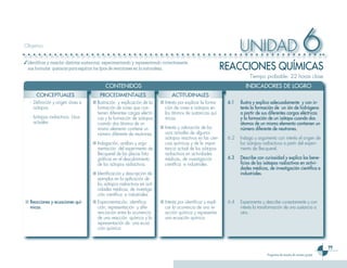 Objetivo
                                                                                                                         UNIDAD                                   6
                                                                                                                  REACCIONES QUíMICAS
✓ Identificar y mezclar distintas sustancias, experimentando y representando correctamente
  sus formulas químicas para explicar los tipos de reacciones en la naturaleza.
                                                                                                                              Tiempo probable: 22 horas clase
                                              CONTENIDOS                                                                    INDICADORES DE LOGRO
      CONCEPTUALES                         PROCEDIMENTALES                         ACTITUDINALES
   - Definición y origen iónes e       ■ Ilustración y explicación de la     ■ Interés por explicar la forma-      6.1   Ilustra y explica adecuadamente y con in-
     isótopos.                           formación de iones que con-           ción de iones e isótopos en               terés la formación de un ión de hidrógeno
                                         tienen diferentes cargas eléctri-     los átomos de sustancias quí-             a partir de sus diferentes cargas eléctricas
   - Isótopos radiactivos. Usos          cas y la formación de isótopos        micas.                                    y la formación de un isótopo cuando dos
     actuales.                           cuando dos átomos de un                                                         átomos de un mismo elemento contienen un
                                         mismo elemento contiene un          ■ Interés y valoración de los               número diferente de neutrones.
                                         número diferente de neutrones.        usos actuales de algunos
                                                                               isótopos reactivos en las cien-     6.2   Indaga y argumenta con interés el origen de
                                       ■ Indagación, análisis y argu-          cias químicas y de la impor-              los isótopos radiactivos a partir del experi-
                                         mentación del experimento de          tancia actual de los isótopos             mento de Becquerel.
                                         Becquerel de las placas foto-         radiactivos en actividades
                                         gráficas en el descubrimiento         médicas, de investigación           6.3   Describe con curiosidad y explica los bene-
                                         de los isótopos radiactivos.          científica e industriales.                ficios de los isótopos radiactivos en activi-
                                                                                                                         dades médicas, de investigación científica e
                                       ■ Identificación y descripción de                                                 industriales.
                                         ejemplos en la aplicación de
                                         los isótopos radiactivos en acti-
                                         vidades médicas, de investiga-
                                         ción científica e industriales.
■ Reacciones y ecuaciones quí-         ■ Experimentación, identifica-        ■ Interés por identificar y expli-    6.4   Experimenta y describe correctamente y con
  micas.                                 ción, representación y dife-          car la ocurrencia de una re-              interés la transformación de una sustancia a
                                         renciación entre la ocurrencia        acción química y representar              otra.
                                         de una reacción química y la          una ecuación química.
                                         representación de una ecua-
                                         ción química.



                                                                                                                                                                              
                                                                                                                                        Programa de estudio de noveno grado
 