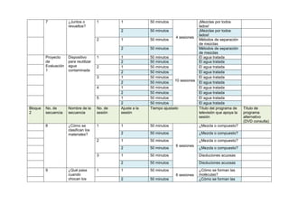 7            ¿Juntos o         1        1             50 minutos                 ¡Mezclas por todos
                      revueltos?                                                          lados!
                                                 2             50 minutos                 ¡Mezclas por todos
                                                                                          lados!
                                                                            4 sesiones
                                        2        1             50 minutos                 Métodos de separación
                                                                                          de mezclas
                                                 2             50 minutos                 Métodos de separación
                                                                                          de mezclas
         Proyecto     Dispositivo       1        1             50 minutos                 El agua tratada
         de           para reutilizar            2             50 minutos                 El agua tratada
         Evaluación   agua              2        1             50 minutos                 El agua tratada
         1            contaminada                2             50 minutos                 El agua tratada
                                        3        1             50 minutos                 El agua tratada
                                                                            10 sesiones
                                                 2             50 minutos                 El agua tratada
                                        4        1             50 minutos                 El agua tratada
                                                 2             50 minutos                 El agua tratada
                                        5        1             50 minutos                 El agua tratada
                                                 2             50 minutos                 El agua tratada
Bloque   No. de       Nombre de la      No. de   Ajuste a la   Tiempo ajustado            Título del programa de    Título de
2        secuencia    secuencia         sesión   sesión                                   televisión que apoya la   programa
                                                                                          sesión                    alternativo
                                                                                                                    (DVD consulta)
         8            ¿Cómo se          1        1             50 minutos                 ¿Mezcla o compuesto?
                      clasifican los
                      materiales?                2             50 minutos                 ¿Mezcla o compuesto?
                                        2        1             50 minutos                 ¿Mezcla o compuesto?
                                                                            6 sesiones
                                                 2             50 minutos                 ¿Mezcla o compuesto?
                                        3        1             50 minutos                 Disoluciones acuosas
                                                 2             50 minutos                 Disoluciones acuosas
         9            ¿Qué pasa         1        1             50 minutos                 ¿Cómo se forman las
                      cuando                                                6 sesiones    moléculas?
                      chocan los                 2             50 minutos                 ¿Cómo se forman las
 