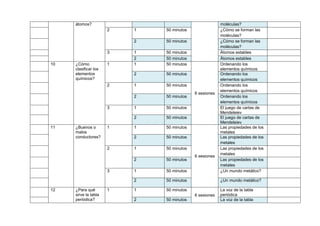 átomos?                                            moléculas?
                      2   1   50 minutos                ¿Cómo se forman las
                                                        moléculas?
                          2   50 minutos                ¿Cómo se forman las
                                                        moléculas?
                      3   1   50 minutos                Átomos estables
                          2   50 minutos                Átomos estables
10   ¿Cómo            1   1   50 minutos                Ordenando los
     clasificar los                                     elementos químicos
     elementos            2   50 minutos                Ordenando los
     químicos?                                          elementos químicos
                      2   1   50 minutos                Ordenando los
                                                        elementos químicos
                                           6 sesiones
                          2   50 minutos                Ordenando los
                                                        elementos químicos
                      3   1   50 minutos                El juego de cartas de
                                                        Mendeleiev
                          2   50 minutos                El juego de cartas de
                                                        Mendeleiev
11   ¿Buenos o        1   1   50 minutos                Las propiedades de los
     malos                                              metales
     conductores?         2   50 minutos                Las propiedades de los
                                                        metales
                      2   1   50 minutos                Las propiedades de los
                                                        metales
                                           6 sesiones
                          2   50 minutos                Las propiedades de los
                                                        metales
                      3   1   50 minutos                ¿Un mundo metálico?

                          2   50 minutos                ¿Un mundo metálico?

12   ¿Para qué        1   1   50 minutos                La voz de la tabla
     sirve la tabla                        6 sesiones   periódica
     periódica?           2   50 minutos                La voz de la tabla
 