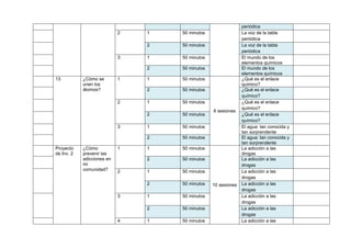 periódica
                            2   1   50 minutos                 La voz de la tabla
                                                               periódica
                                2   50 minutos                 La voz de la tabla
                                                               periódica
                            3   1   50 minutos                 El mundo de los
                                                               elementos químicos
                                2   50 minutos                 El mundo de los
                                                               elementos químicos
13          ¿Cómo se        1   1   50 minutos                 ¿Qué es el enlace
            unen los                                           químico?
            átomos?             2   50 minutos                 ¿Qué es el enlace
                                                               químico?
                            2   1   50 minutos                 ¿Qué es el enlace
                                                               químico?
                                                 6 sesiones
                                2   50 minutos                 ¿Qué es el enlace
                                                               químico?
                            3   1   50 minutos                 El agua: tan conocida y
                                                               tan sorprendente
                                2   50 minutos                 El agua: tan conocida y
                                                               tan sorprendente
Proyecto    ¿Cómo           1   1   50 minutos                 La adicción a las
de Inv. 2   prevenir las                                       drogas
            adicciones en       2   50 minutos                 La adicción a las
            mi                                                 drogas
            comunidad?      2   1   50 minutos                 La adicción a las
                                                               drogas
                                2   50 minutos   10 sesiones   La adicción a las
                                                               drogas
                            3   1   50 minutos                 La adicción a las
                                                               drogas
                                2   50 minutos                 La adicción a las
                                                               drogas
                            4   1   50 minutos                 La adicción a las
 