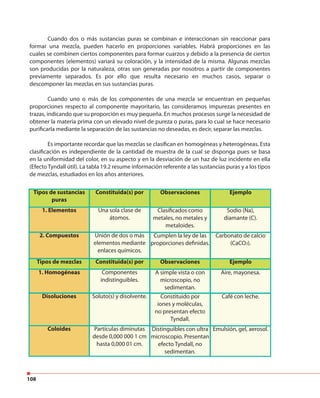 108
Cuando dos o más sustancias puras se combinan e interaccionan sin reaccionar para
formar una mezcla, pueden hacerlo en proporciones variables. Habrá proporciones en las
cuales se combinen ciertos componentes para formar cuarzos y debido a la presencia de ciertos
componentes (elementos) variará su coloración, y la intensidad de la misma. Algunas mezclas
son producidas por la naturaleza, otras son generadas por nosotros a partir de componentes
previamente separados. Es por ello que resulta necesario en muchos casos, separar o
descomponer las mezclas en sus sustancias puras.
Cuando uno o más de los componentes de una mezcla se encuentran en pequeñas
proporciones respecto al componente mayoritario, las consideramos impurezas presentes en
trazas, indicando que su proporción es muy pequeña. En muchos procesos surge la necesidad de
obtener la materia prima con un elevado nivel de pureza o puras, para lo cual se hace necesario
purificarla mediante la separación de las sustancias no deseadas, es decir, separar las mezclas.
Es importante recordar que las mezclas se clasifican en homogéneas y heterogéneas. Esta
clasificación es independiente de la cantidad de muestra de la cual se disponga pues se basa
en la uniformidad del color, en su aspecto y en la desviación de un haz de luz incidente en ella
(Efecto Tyndall útil). La tabla 19.2 resume información referente a las sustancias puras y a los tipos
de mezclas, estudiados en los años anteriores.
Tipos de sustancias
puras
Constituida(s) por Observaciones Ejemplo
Tipos de mezclas Constituida(s) por Observaciones Ejemplo
1. Elementos
1. Homogéneas
Coloides
Una sola clase de
átomos.
Componentes
indistinguibles.
Partículas diminutas
desde 0,000 000 1 cm
hasta 0,000 01 cm.
Clasificados como
metales, no metales y
metaloides.
A simple vista o con
microscopio, no
sedimentan.
Distinguibles con ultra
microscopio. Presentan
efecto Tyndall, no
sedimentan.
Sodio (Na),
diamante (C).
Aire, mayonesa.
Emulsión, gel, aerosol.
2. Compuestos
Disoluciones
Unión de dos o más
elementos mediante
enlaces químicos.
Soluto(s) y disolvente.
Cumplen la ley de las
proporciones definidas.
Constituido por
iones y moléculas,
no presentan efecto
Tyndall.
Carbonato de calcio
(CaCO3).
Café con leche.
 