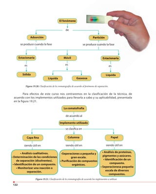 122
El fenómeno
Estacionaria Móvil Estacionaria
Implemento utilizado
Sólida Líquida
Líquida Gaseosa
Adsorción Partición
de
es es
de acuerdo al
es
se clasifica en
siendo útil en siendo útil en siendo útil en
se produce cuando la fase se produce cuando la fase
Figura 19.20. Clasificación de la cromatografía de acuerdo al fenómeno de separación.
Para efectos de este curso nos centraremos en la clasificación de la técnica, de
acuerdo con los implementos utilizados para llevarla a cabo y su aplicabilidad, presentada
en la figura 19.21.
La comatofrafía
Capa fina Columna
• Análisis cualitativos.
• Determinación de las condiciones
de separación (disolventes).
• Identificación de un compuesto.
• Monitorizar una reacción o
separación.
• Análisis de proteínas,
pigmentos y azúcares.
• Identificación de un
compuesto.
• Seperacionesa pequeña
escala de diversos
compuestos.
•Seperaciones a pequeña y
gran escala.
• Purificación de compuestos
orgánicos.
Papel
Figura 19.21. Clasificación de la cromatografía de acuerdo los implementos a utilizar.
El fenómeno
Estacionaria
Partición
se produce cuando la fase
 