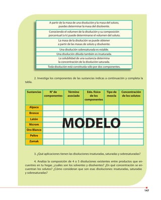147
2. Investiga los componentes de las sustancias indicas a continuación y completa la
tabla.
3. ¿Qué aplicaciones tienen las disoluciones insaturadas, saturadas y sobresaturadas?
4. Analiza la composición de 4 o 5 disoluciones existentes entre productos que en-
cuentres en tu hogar, ¿cuáles son los solventes y disolventes? ¿En qué concentración se en-
cuentran los solutos? ¿Cómo consideran que son esas disoluciones: insaturadas, saturadas
y sobresaturadas?
A partir de la masa de una disolución y la masa del soluto,
puedes determinar la masa del disolvente.
Conociendo el volumen de la disolución y su composición
porcentual (v/v) puede determinarse el volumen del soluto.
La masa de la disolución se puede obtener
a partir de las masas de soluto y disolvente.
Una disolución sobresaturada es estable.
Una disolución diluida también es insaturada.
La solubilidad de una sustancia determina
la concentración de la disolución saturada.
Toda disolución está constituida sólo por dos componentes.
Sustancias N° de
componentes
Término
asociado
Edo. físico
de los
componentes
Tipo de
mezcla
Concentración
de los solutos
Alpaca
Bronce
Latón
Nicrom
Oro Blanco
Peltre
Zamak
MODELO
 