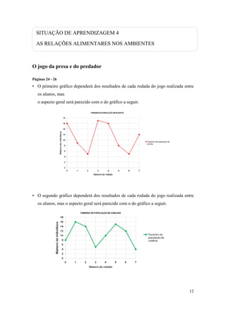 SITUAÇÃO DE APRENDIZAGEM 4

  AS RELAÇÕES ALIMENTARES NOS AMBIENTES



O jogo da presa e do predador

Páginas 24 - 26
• O primeiro gráfico dependerá dos resultados de cada rodada do jogo realizada entre
   os alunos, mas
   o aspecto geral será parecido com o do gráfico a seguir.




• O segundo gráfico dependerá dos resultados de cada rodada do jogo realizada entre
   os alunos, mas o aspecto geral será parecido com o do gráfico a seguir.




                                                                                 12
 