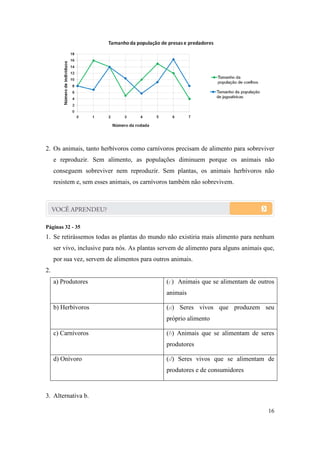 2. Os animais, tanto herbívoros como carnívoros precisam de alimento para sobreviver
     e reproduzir. Sem alimento, as populações diminuem porque os animais não
     conseguem sobreviver nem reproduzir. Sem plantas, os animais herbívoros não
     resistem e, sem esses animais, os carnívoros também não sobrevivem.




Páginas 32 - 35
1. Se retirássemos todas as plantas do mundo não existiria mais alimento para nenhum
     ser vivo, inclusive para nós. As plantas servem de alimento para alguns animais que,
     por sua vez, servem de alimentos para outros animais.
2.
     a) Produtores                              (c) Animais que se alimentam de outros
                                                animais

     b) Herbívoros                              (a) Seres vivos que produzem seu
                                                próprio alimento

     c) Carnívoros                              (b) Animais que se alimentam de seres
                                                produtores

     d) Onívoro                                 (d) Seres vivos que se alimentam de
                                                produtores e de consumidores


3. Alternativa b.

                                                                                      16
 