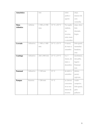 Amazônica               mm                              entre        onça,
                                                        junho e      macaco da
                                                        agosto       cara
                                                                     vermelha
Mata        Arbórea     1 300 a 4 500   18 °C a 20 °C   Na região    onça, mico
Atlântica               mm;                             sudeste,     leão
                                                        no           dourado,
                                                        inverno,     bugio.
                                                        entre maio
                                                        e setembro
Cerrado     Arbustiva   1 300 a 1 800   20 °C a 26 °C   6 meses,     lobo-guará,
                        mm                              de maio a    tamanduá-
                                                        setembro     bandeira,
                                                                     ema
Caatinga    Arbustiva   260 a 800 mm    25 °C a 29 °C   6a7          asa-branca,
                                                        meses, de    tatu peba,
                                                        maio a       lagarto
                                                        dezembro     Pantanal
                                                                     teiú.
Pantanal    Arbustiva   1 100 mm        25 °C           de abril a   jaburu,
                                                        setembro     jacaré,
                                                                     capivara
Pampas      Rasteira    1 200 mm        19 °C           as chuvas    veado-
                                                        concentra    campeiro;
                                                        m-se nos     lobo-guará,
                                                        meses de     gato-
                                                        inverno      palheiro




                                                                                  9
 