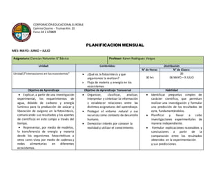 CORPORACIÓN EDUCACIONALEL ROBLE
CaminoOsorno - Trumao Km.20
Fono:64 2 670809
MES: MAYO- JUNIO – JULIO
Asignatura: Ciencias Naturales 6° Básico Profesor: Karen Rodríguez Vargas
Unidad: Contenidos: Distribución
N° de Horas: N° de Clases:
Unidad 2”interacciones en los ecosistemas”  ¿Qué es la fotosíntesis y que
organismos la realizan?
 Flujo de materia y energía en los
ecosistemas
30 hrs
20
06 MAYO – 9 JULIO
Objetivo de Aprendizaje Objetivo de Aprendizaje Transversal Habilidad
 Explicar, a partir de una investigación
experimental, los requerimientos de
agua, dióxido de carbono y energía
lumínica para la producción de azúcar y
liberación de oxígeno en la fotosíntesis,
comunicando sus resultados y los aportes
de científicos en este campo a través del
tiempo.
 Representar, por medio de modelos,
la transferencia de energía y materia
desde los organismos fotosintéticos a
otros seres vivos por medio de cadenas y
redes alimentarias en diferentes
ecosistemas.
 Organizar, clasificar, analizar,
interpretar y sintetizar la información
y establecer relaciones entre las
distintas asignaturas del aprendizaje.
 Proteger el entorno natural y sus
recursos como contexto de desarrollo
humano.
 Demostrar interés por conocer la
realidad y utilizar el conocimiento.
 Identificar preguntas simples de
carácter científico, que permitan
realizar una investigación y formular
una predicción de los resultados de
esta, fundamentándolos.
 Planificar y llevar a cabo
investigaciones experimentales de
manera independiente.
 Formular explicaciones razonables y
conclusiones a partir de la
comparación entre los resultados
obtenidos en la experimentación
y sus predicciones.
PLANIFICACION MENSUAL
 