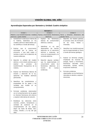 VISIÓN GLOBAL DEL AÑO


Aprendizajes Esperados por Semestre y Unidad: Cuadro sinóptico


                                                                       Semestre 1
                     Unidad 1                                                Unidad 2                                           Unidad 3
Materia y sus transformaciones: modelos                     Fuerza y movimiento: fenómenos                   Tierra y Universo: dinamismo del
atómicos y gases ideales                                                   eléctricos                        planeta Tierra
1.   Caracterizar la estructura interna de                  1.   Explicar        los      fenómenos          1.   Describir, de manera general,
     la   materia,            basándose       en      los        básicos     de        conductividad              el proceso cíclico de formación
     modelos atómicos desarrollados por                          eléctrica y calórica.                            de   las      rocas,     fósiles    y
     los científicos a través del tiempo.                                                                         minerales.
                                                            2.   Identificar       el         rol     que
2.   Explicar        que        el     conocimiento              desempeñan             las     fuerzas      2.   Identificar las transformaciones
     acumulado           por     la     ciencia       es         eléctricas en la estructura                      que ha experimentado la Tierra
     provisorio, y que está sujeto a                             atómica     y     molecular,          así        a través del tiempo geológico.
     cambios a partir de la obtención de                         como en la electrización y la
     nuevas evidencias.                                          corriente eléctrica.
                                                                                                             3.   Explicar en términos simples,
3.   Describir     la      utilidad     del     modelo      3.   Describir algunos cambios                        empleando       las    nociones    de
     atómico y de la teoría atómica para                         que ha experimentado el                          energía, fuerza y movimiento,
     explicar           los          procesos         de         conocimiento            sobre         los        fenómenos       naturales      como
     transformación fisicoquímica de la                          fenómenos         eléctricos          en         temporales,     mareas,     sismos,
     materia.                                                    función          de                nuevas        erupciones volcánicas.
                                                                 evidencias.
4.   Explicar los fenómenos básicos de                                                                       4.   Formular problemas
     emisión     y      absorción       de     la    luz,                                                         relacionados con los fenómenos
     aplicando       los       modelos        atómicos                                                            naturales en estudio y explorar
     pertinentes.                                                                                                 soluciones.


5.   Identificar        las     características        y
     propiedades de los gases y las
     variables       que        inciden        en     su
     comportamiento


6.   Formular        problemas          relacionados
     con el comportamiento de los gases
     en diversos fenómenos del entorno
     y explorar alternativas de solución.


7.   Establecer         las     relaciones          entre
     volumen, presión, temperatura y
     cantidad        de        sustancia        en     el
     comportamiento              de     los     gases,
     según las leyes de Boyle, Gay-
     Lussac, Charles y la ley del gas
     ideal.


                                                      MINISTERIO DE EDUCACIÓN                                                                        24
                                                 UNIDAD DE CURRÍCULUM Y EVALUACIÓN
                                                              JUNIO 2011
 