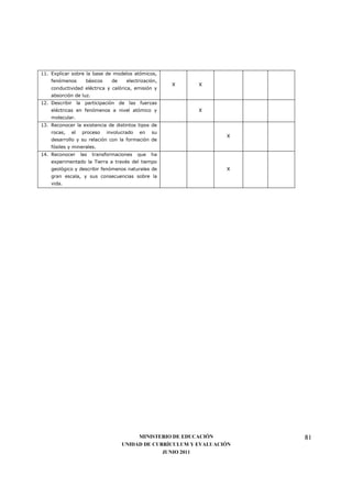 11. Explicar sobre la base de modelos atómicos,
    fenómenos           básicos     de    electrización,
                                                           X    X
    conductividad eléctrica y calórica, emisión y
    absorción de luz.
12. Describir        la participación de las fuerzas
    eléctricas en fenómenos a nivel atómico y                   X
    molecular.
13. Reconocer la existencia de distintos tipos de
    rocas,      el     proceso    involucrado   en    su
                                                                        X
    desarrollo y su relación con la formación de
    fósiles y minerales.
14. Reconocer         las   transformaciones    que   ha
    experimentado la Tierra a través del tiempo
    geológico y describir fenómenos naturales de                        X
    gran escala, y sus consecuencias sobre la
    vida.




                                              MINISTERIO DE EDUCACIÓN        81
                                         UNIDAD DE CURRÍCULUM Y EVALUACIÓN
                                                      JUNIO 2011
 