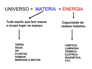 CINÉTICA
LUMINOSA
TÉRMICA
ELÉTRICA
MAGNÉTICA,
ETC.
UNIVERSO = MATERIA + ENERGIA
Capacidade de
realizar trabalho.
TERRA
ÁGUA
AR
PLANTAS
ANIMAIS
MINÉRIOS E METAIS
Tudo aquilo que tem massa
e ocupa lugar no espaço.
 