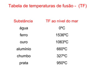 Tabela de temperaturas de fusão - (TF)
Substância TF ao nível do mar
água 0ºC
ferro 1536ºC
ouro 1063ºC
alumínio 660ºC
chumbo 327ºC
prata 950ºC
 