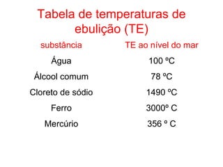Tabela de temperaturas de
ebulição (TE)
substância TE ao nível do mar
Água 100 ºC
Álcool comum 78 ºC
Cloreto de sódio 1490 ºC
Ferro 3000º C
Mercúrio 356 º C
 