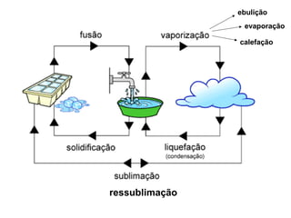 ebulição
evaporação
calefação
ressublimação
 