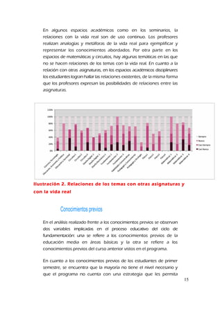 En algunos espacios académicos como en los seminarios, la
relaciones con la vida real son de uso continuo. Los profesores
realizan analogías y metáforas de la vida real para ejemplificar y
representar los conocimientos abordados. Por otra parte en los
espacios de matemáticas y circuitos, hay algunas temáticas en las que
no se hacen relaciones de los temas con la vida real. En cuanto a la
relación con otras asignaturas, en los espacios académicos disciplinares
los estudiantes logran hallar las relaciones existentes, de la misma forma
que los profesores expresan las posibilidades de relaciones entre las
asignaturas.
Ilustración 2. Relaciones de los temas con otras asignaturas y
con la vida real
Conocimientos previos
En el análisis realizado frente a los conocimientos previos se observan
dos variables implicadas en el proceso educativo del ciclo de
fundamentación: una se refiere a los conocimientos previos de la
educación media en áreas básicas y la otra se refiere a los
conocimientos previos del curso anterior vistos en el programa.
En cuanto a los conocimientos previos de los estudiantes de primer
semestre, se encuentra que la mayoría no tiene el nivel necesario y
que el programa no cuenta con una estrategia que les permita
15
 