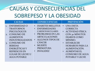 CAUSAS Y CONSECUENCIAS DEL
SOBREPESO Y LA OBESIDAD
CAUSAS CONSECUENCIAS PREVENCIÓN
1. ENFERMEDAD O
TRASTORNOS
PSICOLÓGICOS...