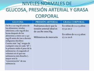 NIVELES NORMALES DE
GLUCOSA, PRESIÓN ARTERIAL Y GRASA
CORPORAL
GLUCOSA PRESIÓN ARTERIAL GRASA CORPORAL
De 80 a 120 mg/dl a...
