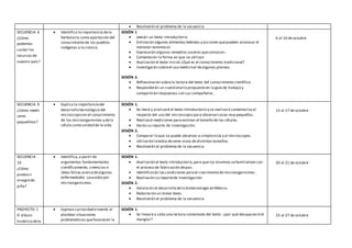  Resolverán el problema de la secuencia.
SECUENCIA 6
¿Cómo
podemos
cuidar los
recursos de
nuestro país?
 Identifica la importancia dela
herbolaria como aportación del
conocimiento de los pueblos
indígenas a la ciencia.
SESIÓN 1
 Leerán un texto introductorio.
 Enlistarán algunos alimentos bebidas y acciones quepueden provocar el
malestar estomacal.
 Expresarán algunos remedios caseros queconozcan.
 Comentarán la forma en que se utilizan
 Analizarán el texto inicial:¿Qué es el conocimiento tradicional?
 Investigarán sobreel uso medicinal dealgunas plantas.
SESIÓN 2.
 Reflexionarán sobrela lectura del texto del conocimiento científico.
 Responderán un cuestionario propuesto en la guía de trabajo y
compartirán respuestas con sus compañeros.
6 al 10 de octubre
SECUENCIA 9
¿Cómo medir
seres
pequeñitos?
 Explica la importanciadel
desarrollo tecnológico del
microscopio en el conocimiento
de los microorganismos y dela
célula como unidad de la vida.
SESIÓN 1.
 Se leerá y analizará el texto introductorio y se realizará comentariosal
respecto del uso del microscopio para observarcosas muy pequeñas.
 Realizará mediciones para estimar el tamaño de las células.
 Harán su reporte de investigación.
SESIÓN 2.
 Comparar lo que se puede observar a simplevista y al microscopio.
 Utilizarán latabla deseres vivos de distintos tamaños.
 Resolverán el problema de la secuencia.
13 al 17 de octubre
SECUENCIA
10
¿Cómo
producir
vinagrede
piña?
 Identifica,a partir de
argumentos fundamentados
científicamente, creencias e
ideas falsas acercadealgunas
enfermedades causadaspor
microorganismos.
SESIÓN 1.
 Analizarán el texto introductorio,para que los alumnos sefamiliaricen con
el proceso de fabricación depan.
 Identificarán lascondiciones parael crecimiento de microorganismos.
 Realizarán su reportede investigación.
SESIÓN 2.
 Valorarán el desarrollo dela biotecnología en México.
 Redactarán un breve texto.
 Resolverán el problema de la secuencia.
20 al 21 de octubre
PROYECTO 1
El álbum
histórico dela
 Expresa curiosidad einterés al
plantear situaciones
problemáticas quefavorecen la
SESIÓN 1.
 Se llevará a cabo una lectura comentada del texto: ¿por qué desapareció el
manglar?
23 al 27 de octubre
 