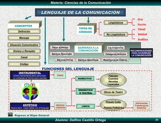 FUNCIONES DEL LENGUAJE Fábulas Cuentos Novelas Leyendas Poesia Culta DRAMÁTICO  Ó TEATRAL CONCEPTOS Situación Comunicativa Emisor y Receptor Mensaje Lingüísticos Código ESTÉTICO Busca decir  cosas bellas con el lenguaje Definición Regreso al Mapa General Obras de Teatro INSTRUMENTAL (Como herramienta para comunicar  un contenido en forma oral ó escrita) LENGUAJE DE LA COMUNICACIÓN Adivinanzas Trabalenguas Retahilas Géneros  Literarios Canal TIPOS DE CÓDIGOS Auditivo Oral Escrito No Lingüísticos BARRERAS A LA COMUNICACIÓN Las Emociones Temor al Riesgo Barreras Personales Barreras Físicas Barreras Semánticas Mecanismos de Defensa Persepción Selectiva RECOMENDACIONES  PARA FAVORECER  LA COMUNICACIÓN Visual Gestual Textos LÍRICO NARRATIVO Poesia Folklórica 