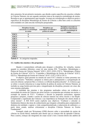 201
dois semestres, há um primeiro momento, que aborda a parte específica de conceitos voltados
às Ciências Naturais; em um segundo momento trata-se da respectiva metodologia de ensino.
Ressalta-se que os apontamentos aqui traçados levaram em consideração os objetivos gerais e
específicos da disciplina Metodologia de Ensino de Ciências e afins bem como os conceitos
nela estudados em cada uma das instituições pesquisadas.
Disciplinas focadas
unicamente na metodologia
de ensino
Disciplinas que
contemplam metodologia e
prática de ensino
Disciplinas ancoradas na
abordagem conhecimento
específico/metodologia de
ensino
E1C1 X
E1C2 X
E2C1 X
E2C2 X
E2C3 X
E2C4 X
E2C5 X
E2C6 X
E3C1 X
F1C1 X
F2C1 X
Tabela 4 - As categorias mapeadas.
3.3. Análise das ementas e dos programas
Quanto à nomenclatura utilizada para designar a disciplina, há variações, mesmo
quando se considera diferentes campi de uma mesma IES. “Conteúdos, Metodologias e
Prática de Ensino de Ciências Naturais” (E2C1, E2C3, E2C6, F2C1), “Metodologia e Prática
de Ensino de Ciências” (F1C1), “Conteúdos e Metodologia do Ensino de Ciências” (E2C2,
E2C5) e “Metodologia do Ensino de Ciências” (E1C1, E1C2, E2C4, E3C1).
O objetivo geral presente na ementa do curso E1C1 sintetiza as metas presentes nos
demais currículos: “Subsidiar e preparar os alunos para o planejamento e a programação de
curso de ciências e propiciar-lhes a vivência e a reflexão da prática docente”. A vivência a que
se refere o excerto relaciona-se à carga horária de prática de ensino de Ciências Naturais, já
incluída na carga horária prevista para a integralização da disciplina, presente em cinco das
onze ementas analisadas.
A totalidade das ementas e dos programas analisados coloca em evidência a
necessidade do ensino de Ciências nas séries iniciais e as propostas que orientam seu ensino, a
exemplo da ementa de F1C1: “Conhecer e discutir as propostas curriculares, algumas
pesquisas e projetos, visando o ensino de ciências naturais nas séries iniciais e sua função.
Compreender o significado das Ciências e sua importância na formação dos alunos desde as
séries iniciais”. A IES E2C6 assim explicita seus objetivos: “Conhecer e articular os
fundamentos básicos das áreas de conhecimento que integram a disciplina para compreender a
dinâmica da realidade e superar a visão compartimentalizada e reducionista de ambiente e, a
partir deste estudo, analisar criticamente a disciplina Ciências Naturais no Ensino
Fundamental”.
Fumagali citado por Weissmann (1998) discorre sobre a necessidade do ensino de
ciências na escola básica, traduzido pelo direito que as crianças têm de aprender Ciências.
Para a autora, crianças são integrantes do corpo social e tem o mesmo direito dos adultos de
Ciências & Cognição 2009; Vol 14 (2): 194-209 <http://www.cienciasecognicao.org> © Ciências & Cognição
Submetido em 14/01/2009 | Revisado em 17/04/2009 | Aceito em 16/07/2009 | ISSN 1806-5821 – Publicado on line em 31 de julho de 2009
 