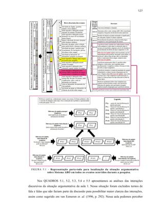 127
Nos QUADROS 5.1, 5.2, 5.3, 5.4 e 5.5 apresentamos as análises das interações
discursivas da situação argumentativa da aula 1. Nessa situação foram excluídos turnos de
fala e falas que não faziam parte da discussão para possibilitar maior clareza das interações,
assim como sugerido em van Eemeren et. al. (1996, p. 292). Nessa aula podemos perceber
FIGURA 5.1 - Representação parte-todo para localização da situação argumentativa
sobre Sistema ABO em todos os eventos ocorridos durante a pesquisa.
 